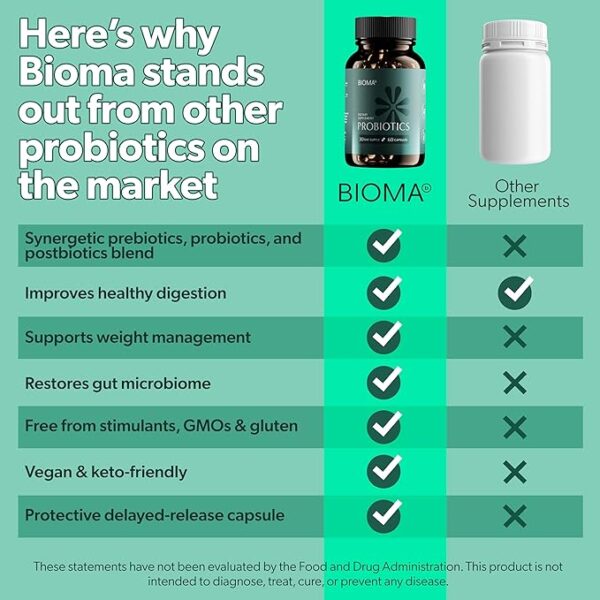 BIOMA Probiotics for Weight Management & Digestive Health, 3 in 1 Gut Health Probiotics and Prebiotics/Postbiotics, Slow Release Synbiotic Probiotic Capsules for Gut Health Multi Enzyme (60 Caps) - Image 5